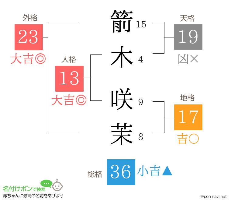 箭木 咲茉さんの姓名判断結果