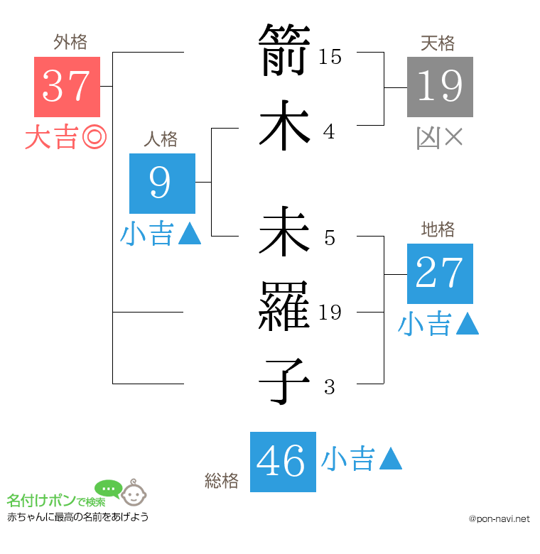 箭木 未羅子さんの姓名判断結果