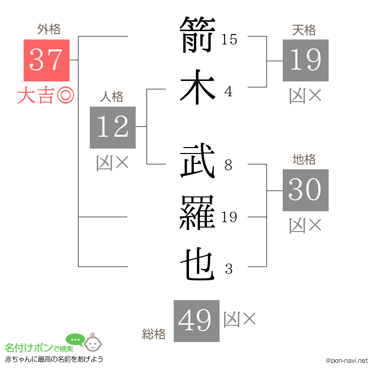 箭木 武羅也さんの姓名判断結果