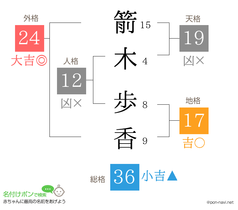 箭木 歩香さんの姓名判断結果