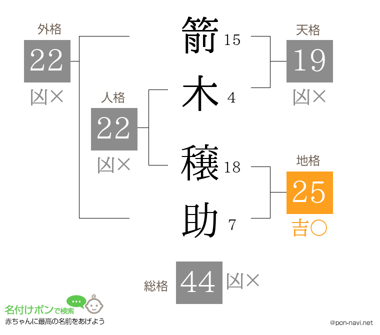 箭木 穣助さんの姓名判断結果