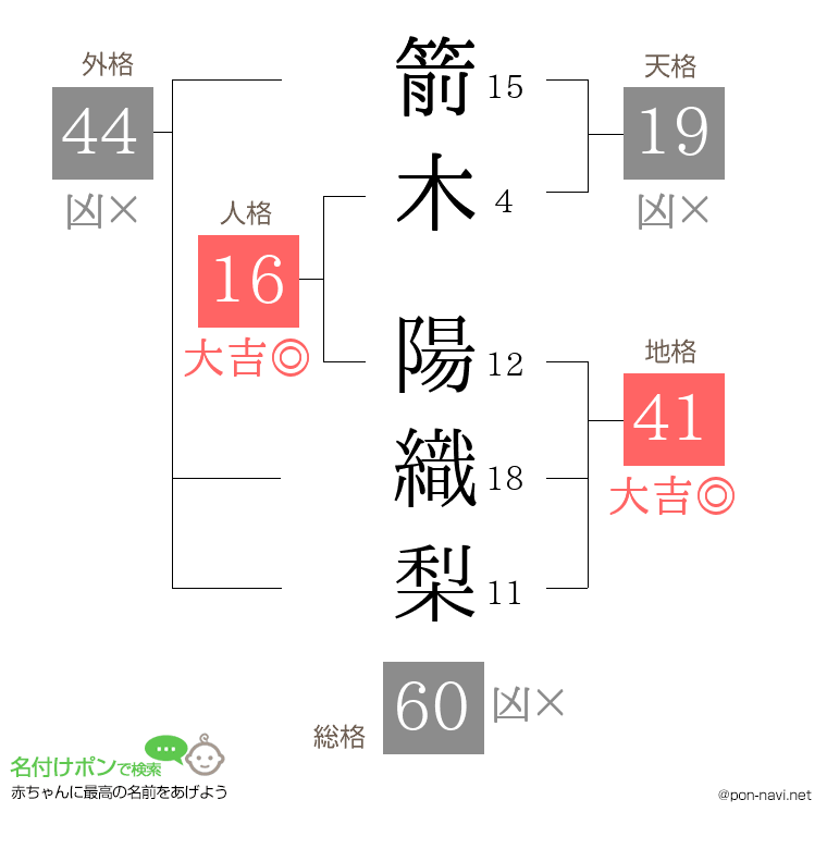 箭木 陽織梨さんの姓名判断結果