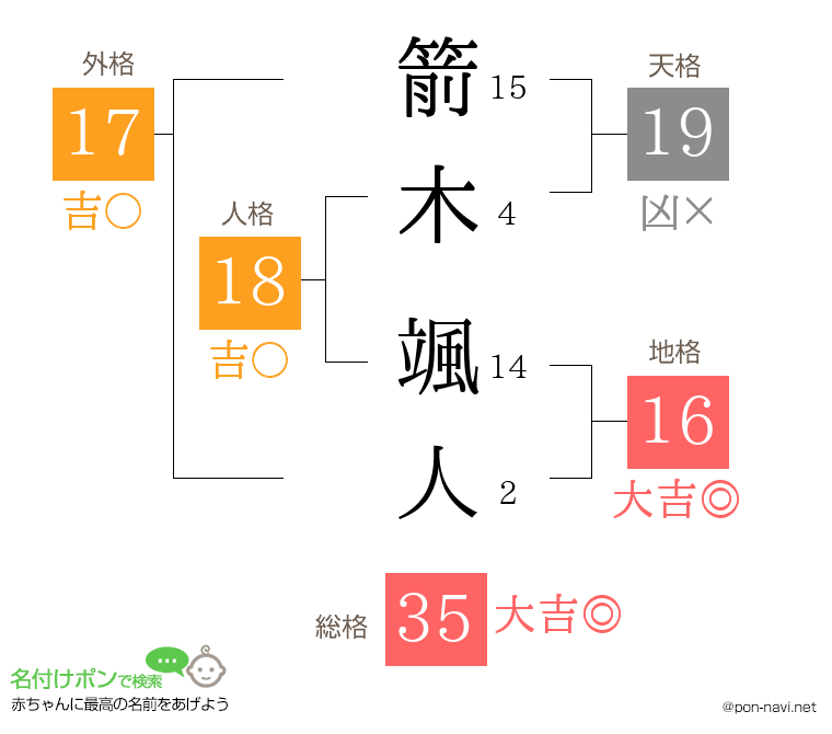 箭木 颯人さんの姓名判断結果