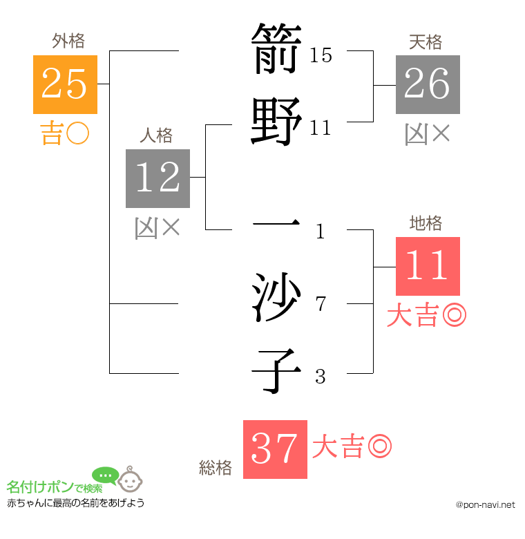 箭野 一沙子さんの姓名判断結果