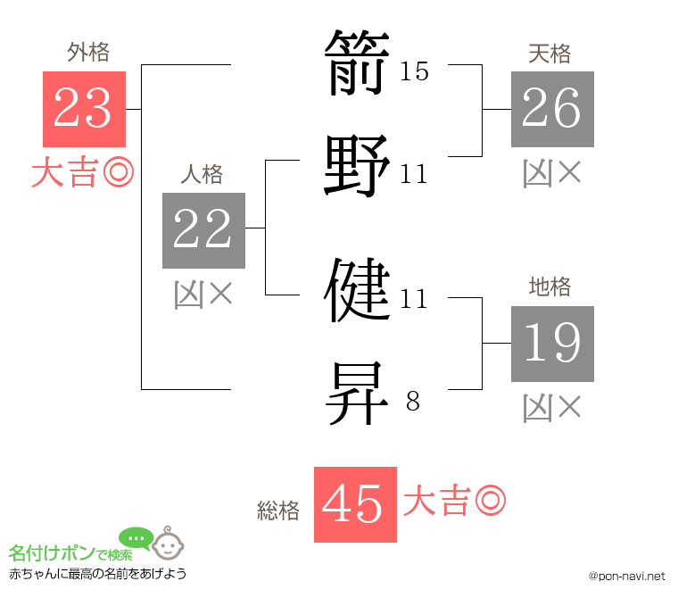 箭野 健昇さんの姓名判断結果