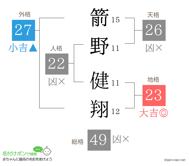 箭野 健翔さんの姓名判断結果