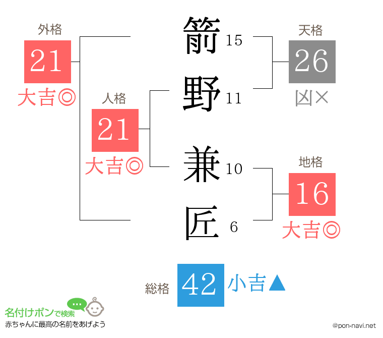 箭野 兼匠さんの姓名判断結果