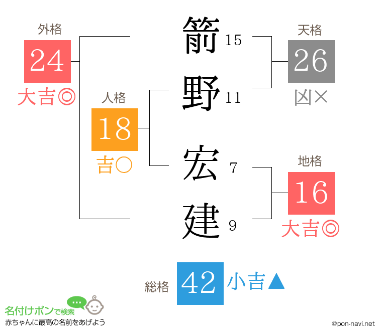 箭野 宏建さんの姓名判断結果