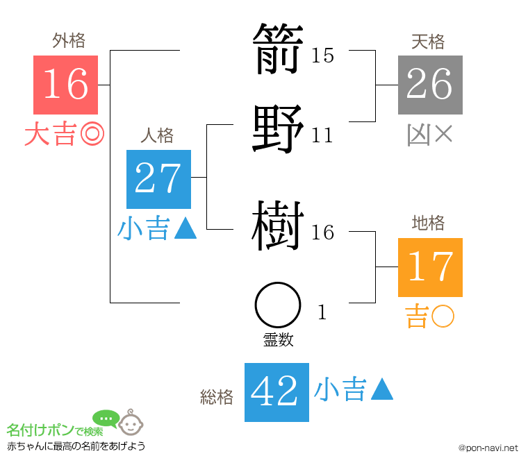 箭野 樹さんの姓名判断結果