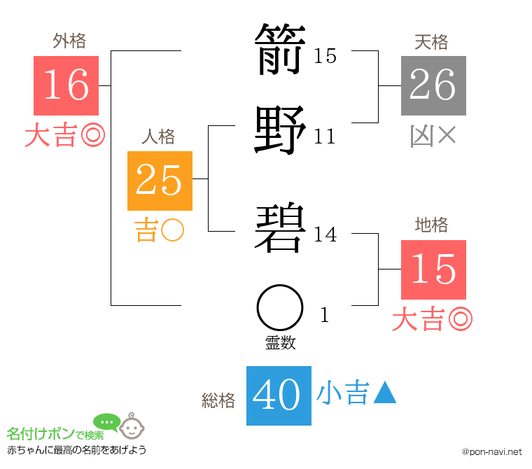 箭野 碧さんの姓名判断結果