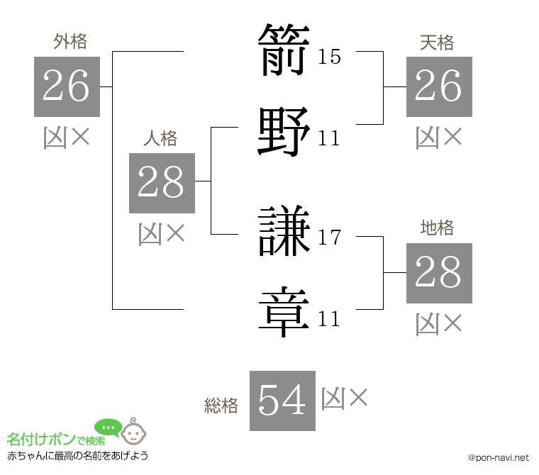 箭野 謙章さんの姓名判断結果