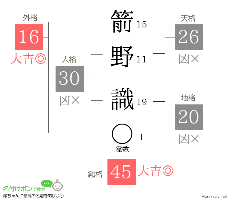 箭野 識さんの姓名判断結果