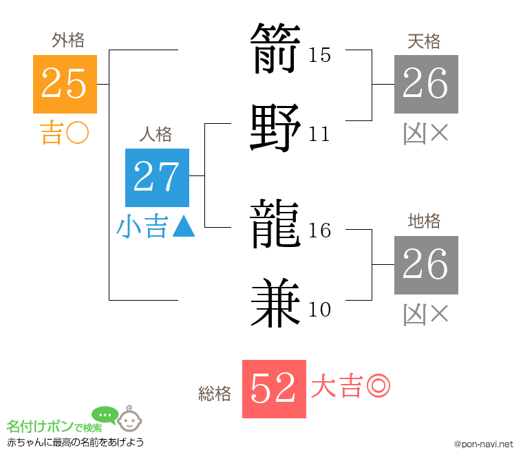 箭野 龍兼さんの姓名判断結果