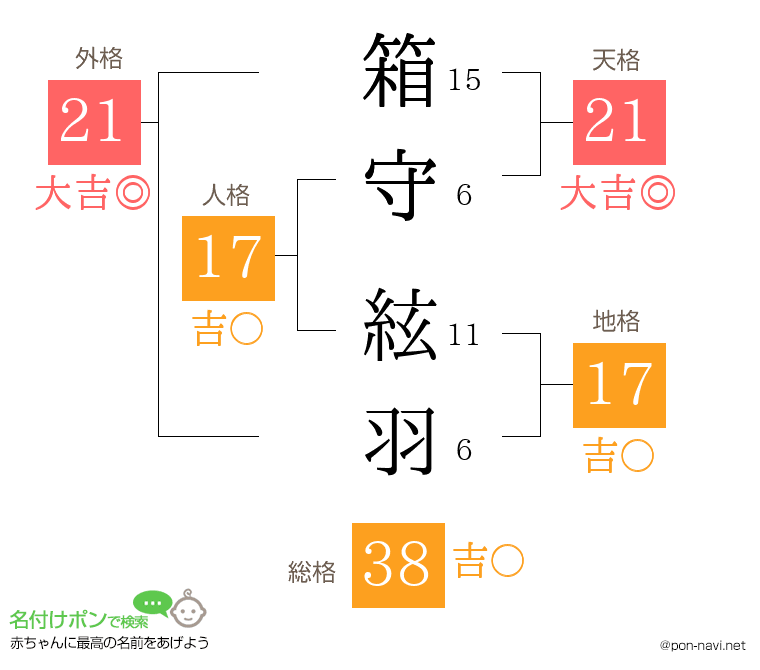箱守 絃羽さんの姓名判断結果