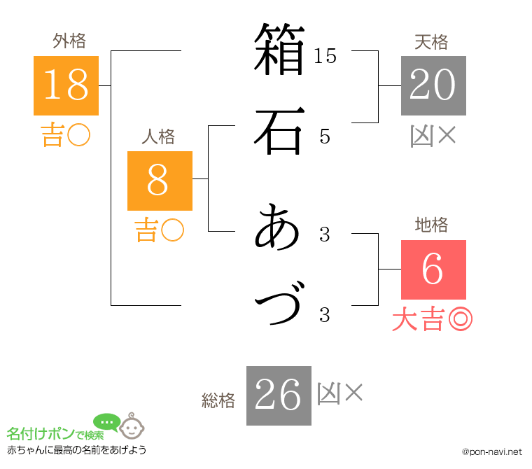 箱石 あづさんの姓名判断結果