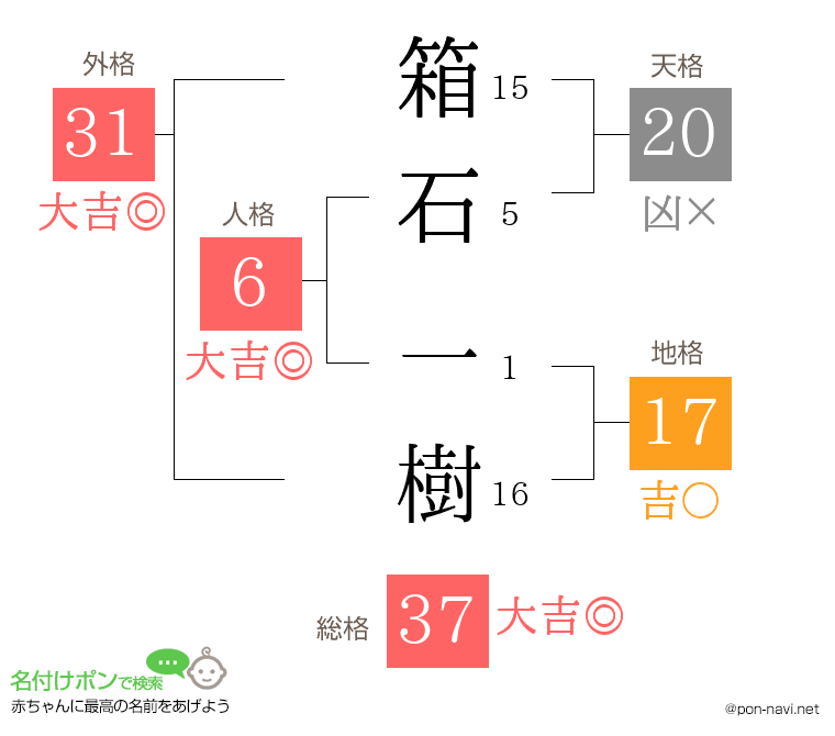 箱石 一樹さんの姓名判断結果