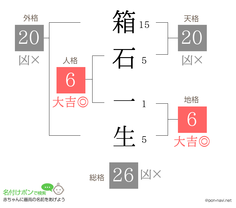 箱石 一生さんの姓名判断結果