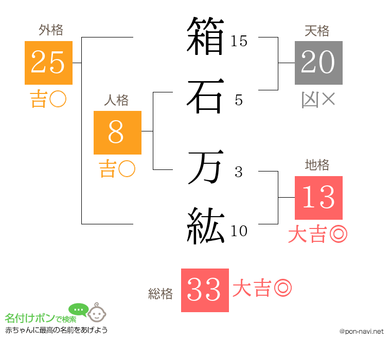 箱石 万紘さんの姓名判断結果