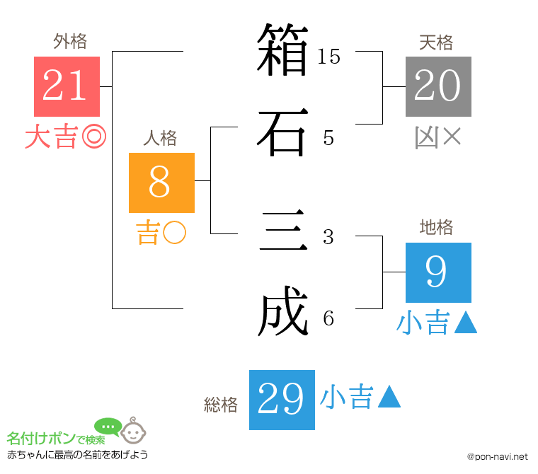 箱石 三成さんの姓名判断結果
