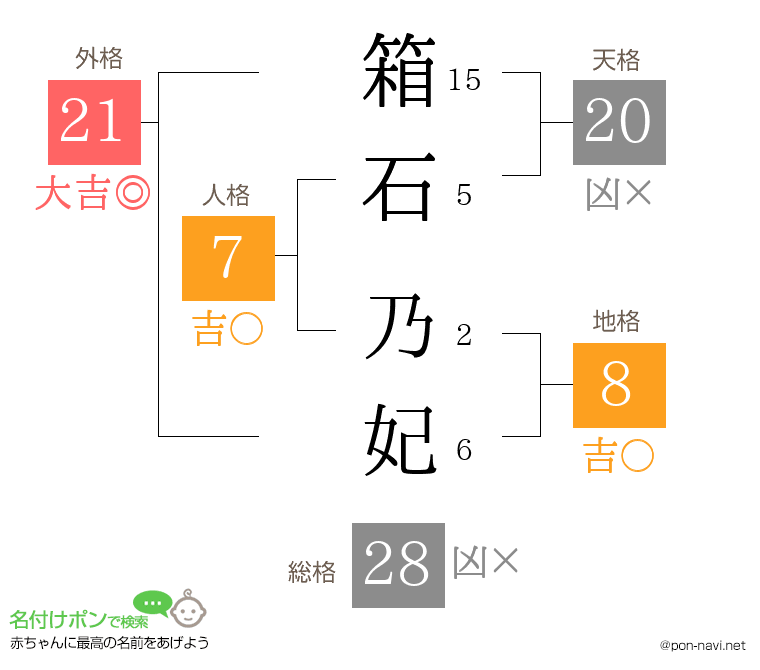 箱石 乃妃さんの姓名判断結果