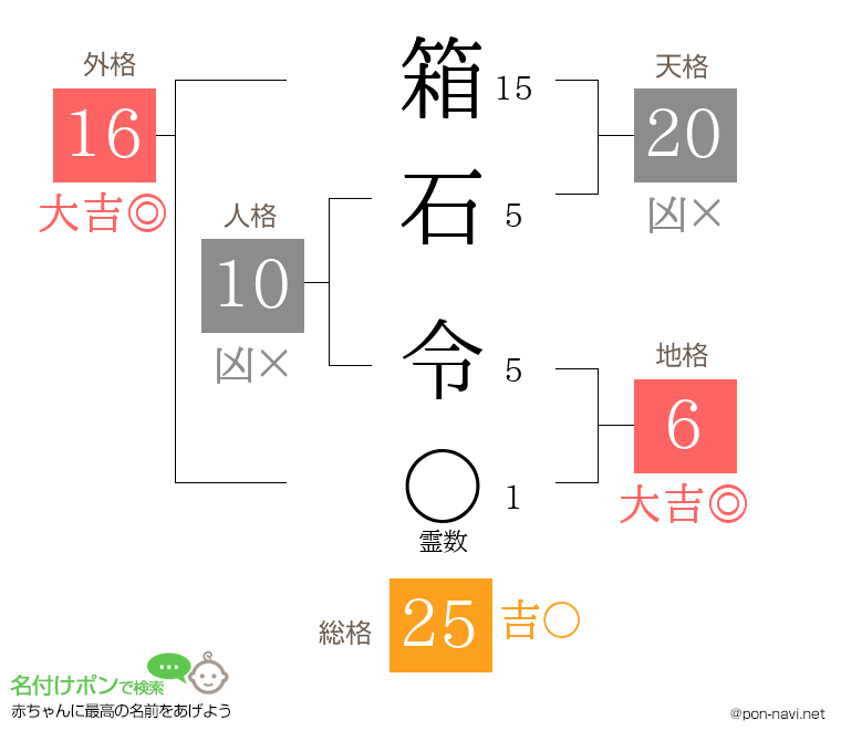 箱石 令さんの姓名判断結果