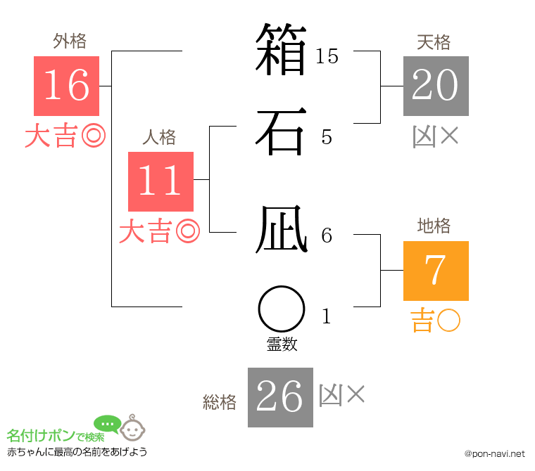 箱石 凪さんの姓名判断結果