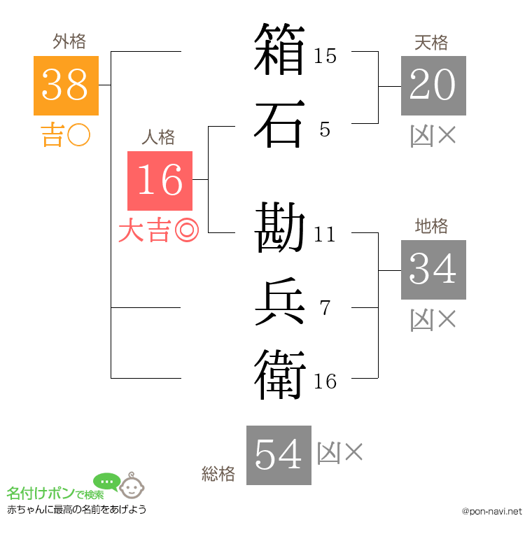 箱石 勘兵衛さんの姓名判断結果