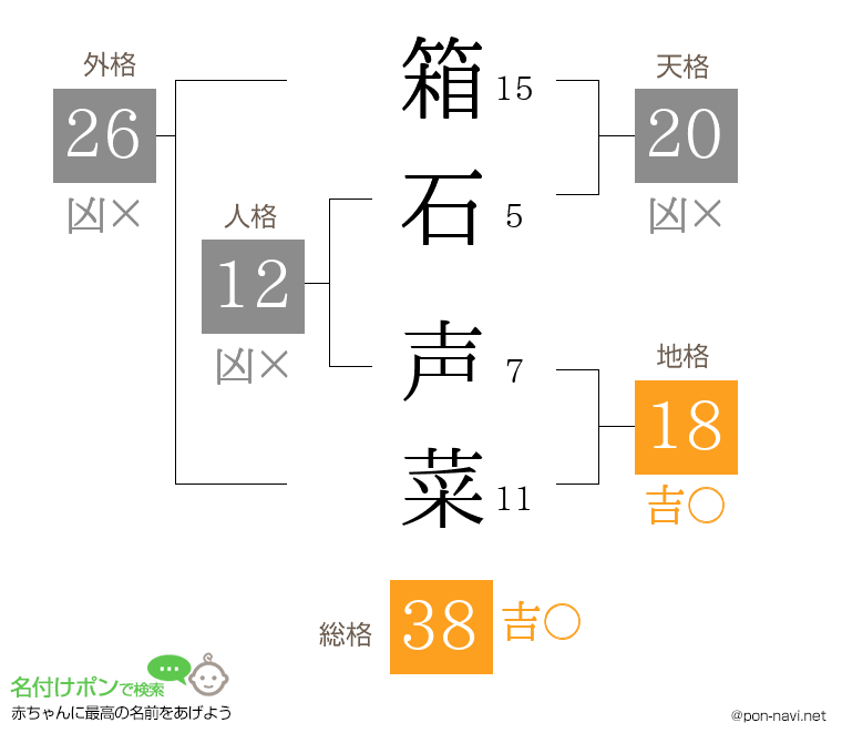 箱石 声菜さんの姓名判断結果
