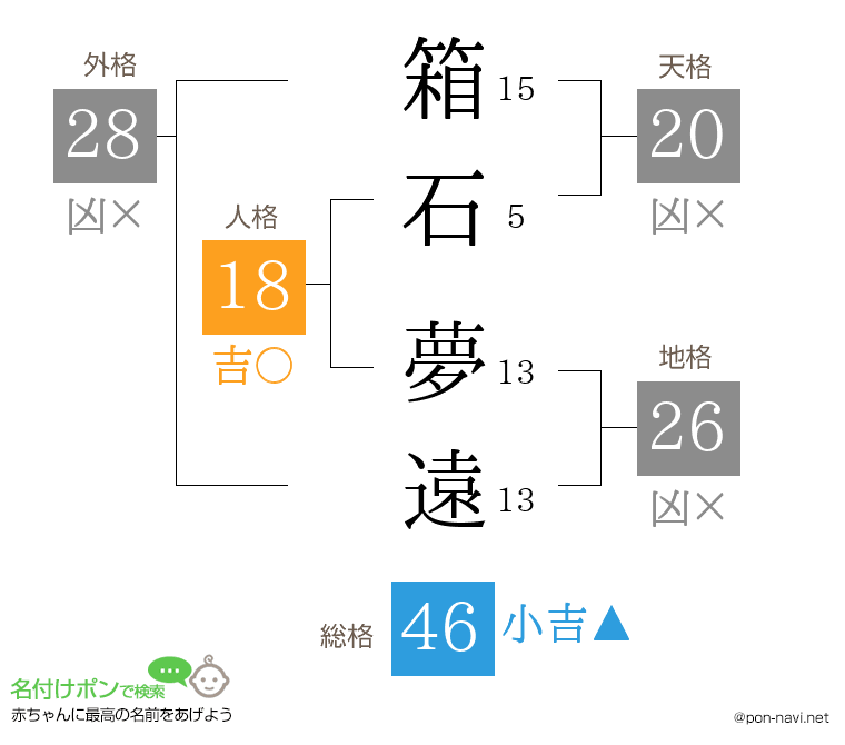 箱石 夢遠さんの姓名判断結果