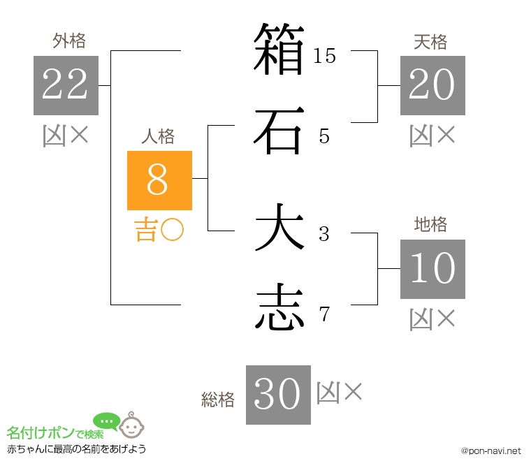 箱石 大志さんの姓名判断結果
