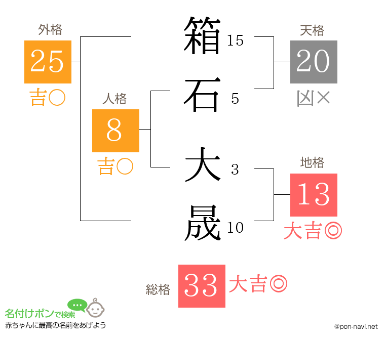 箱石 大晟さんの姓名判断結果