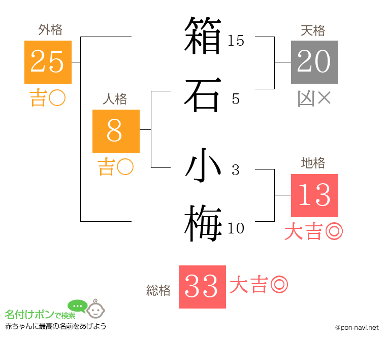 箱石 小梅さんの姓名判断結果
