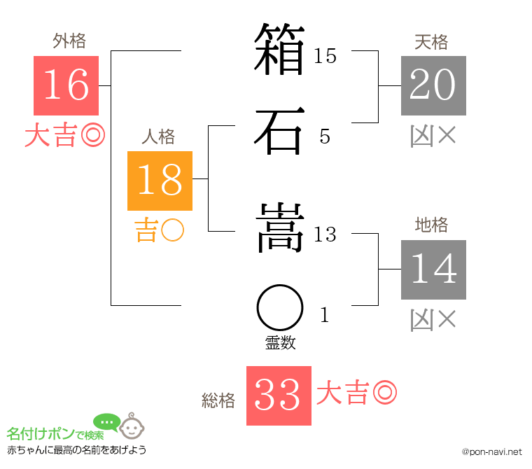 箱石 嵩さんの姓名判断結果