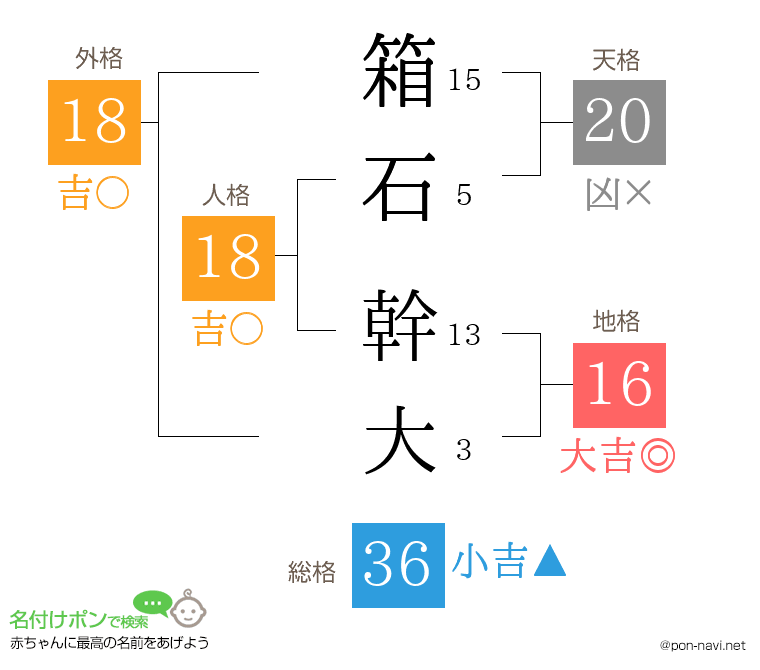 箱石 幹大さんの姓名判断結果