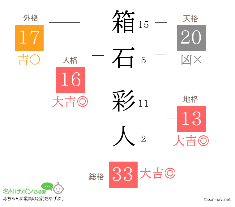 箱石 彩人さんの姓名判断結果