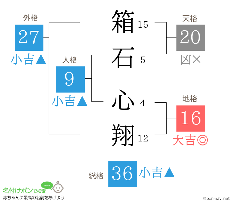 箱石 心翔さんの姓名判断結果