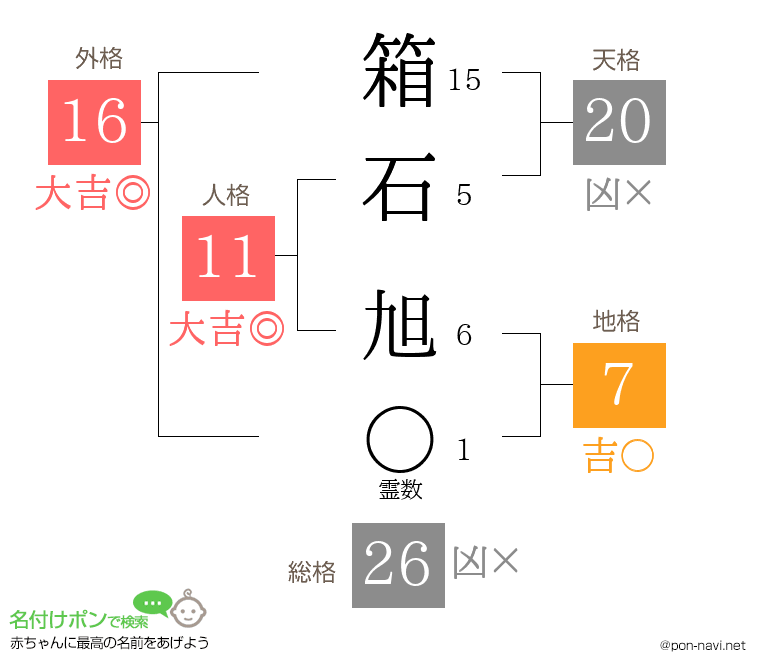 箱石 旭さんの姓名判断結果