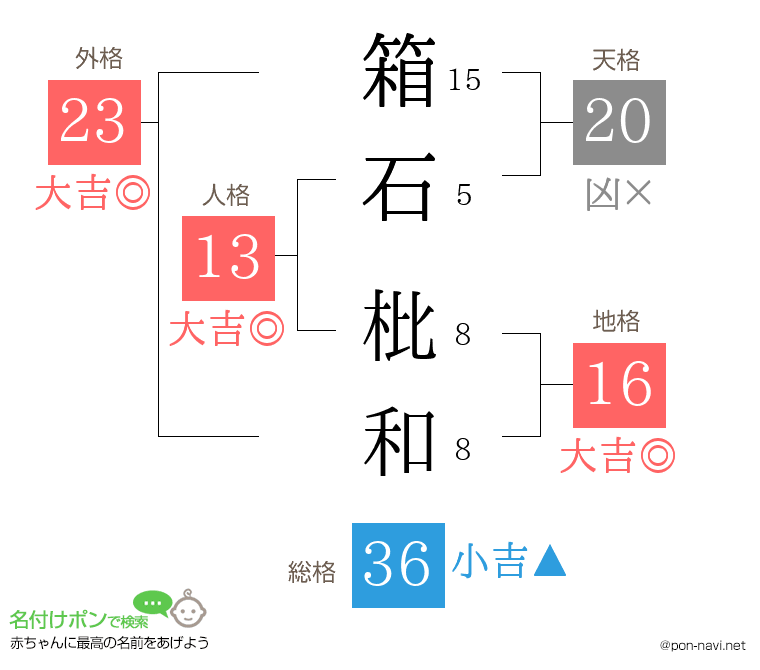 箱石 枇和さんの姓名判断結果