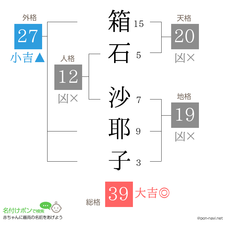 箱石 沙耶子さんの姓名判断結果