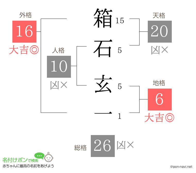 箱石 玄一さんの姓名判断結果