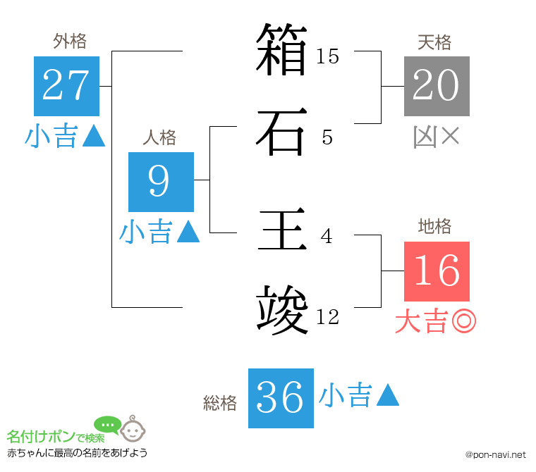 箱石 王竣さんの姓名判断結果