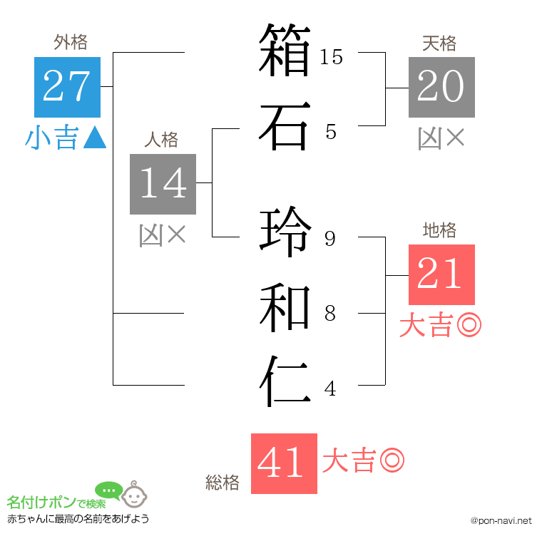 箱石 玲和仁さんの姓名判断結果