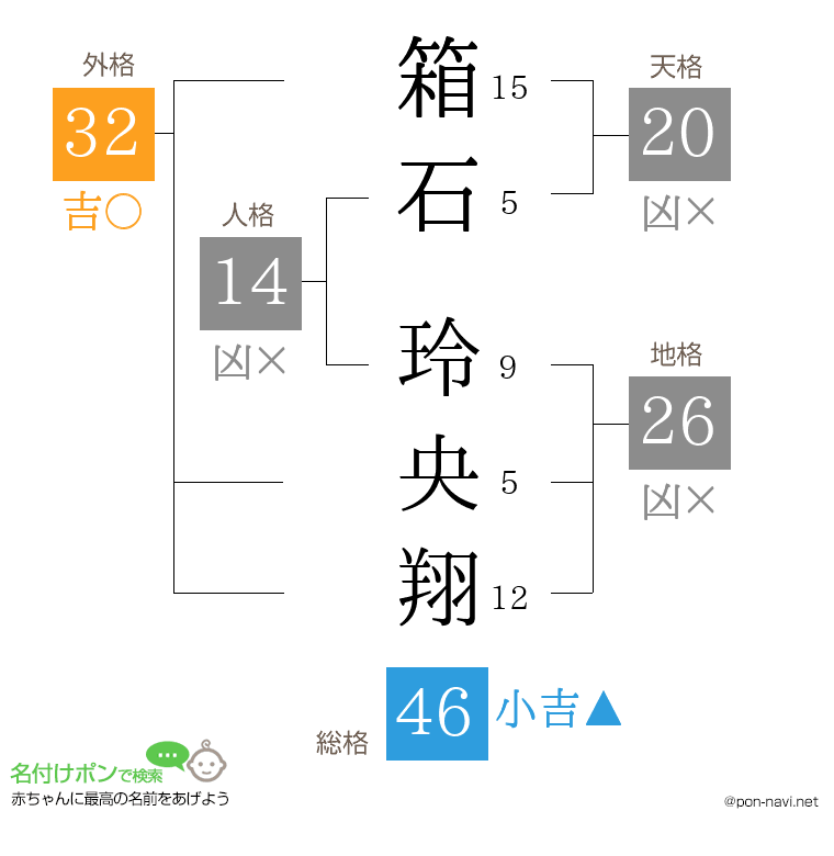 箱石 玲央翔さんの姓名判断結果