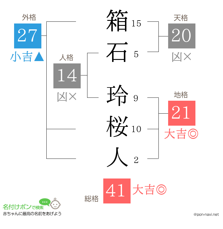 箱石 玲桜人さんの姓名判断結果