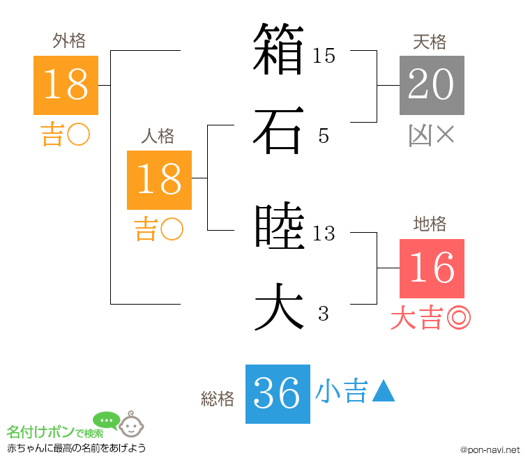 箱石 睦大さんの姓名判断結果