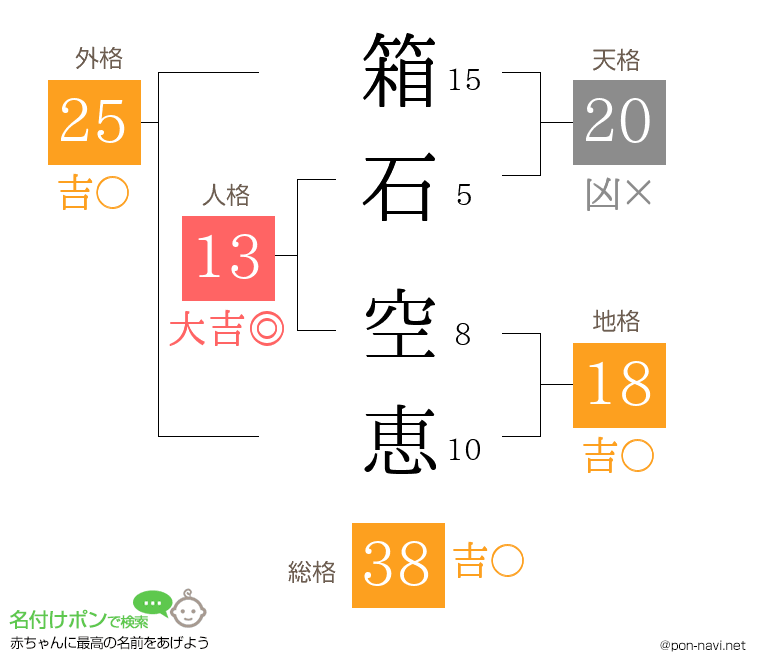 箱石 空恵さんの姓名判断結果