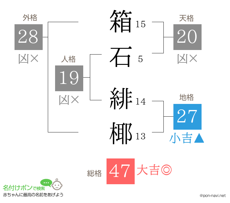 箱石 緋椰さんの姓名判断結果