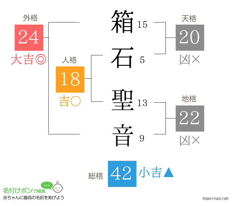 箱石 聖音さんの姓名判断結果