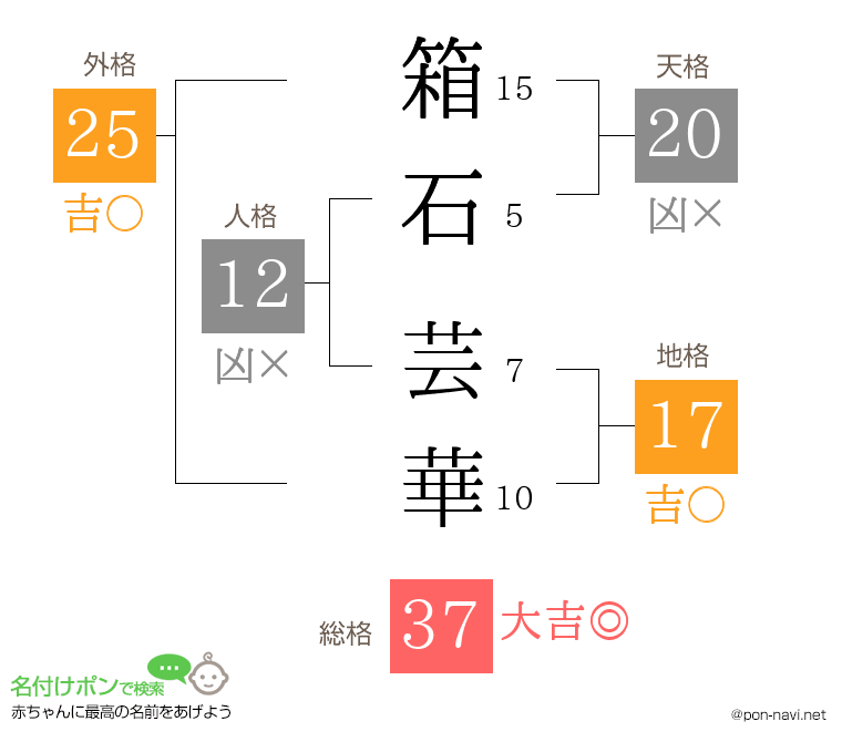 箱石 芸華さんの姓名判断結果