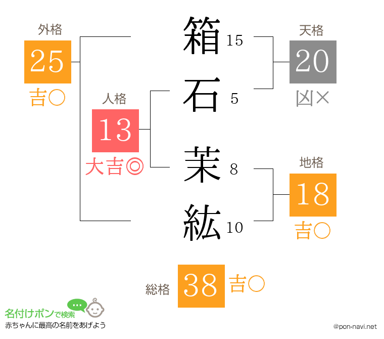 箱石 茉紘さんの姓名判断結果